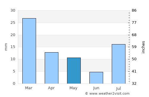 Saint George average rain in May