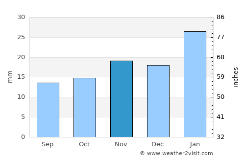 Saint George average rain in November
