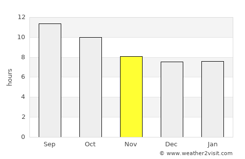 Saint George average rain in November