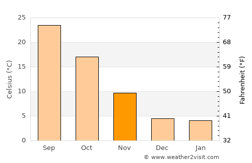 Saint George average temperature in November