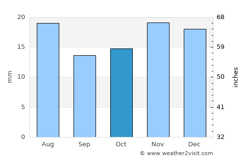 Saint George average rain in October