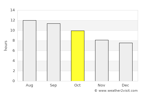 Saint George average rain in October