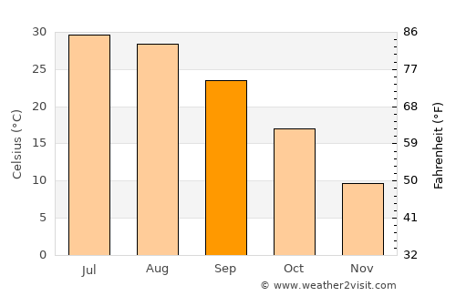 Saint George average temperature in September