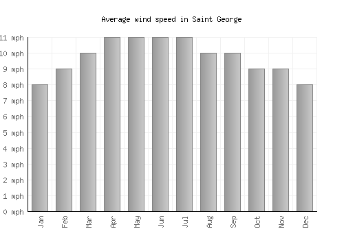 Saint George average winspeed by month (mph)