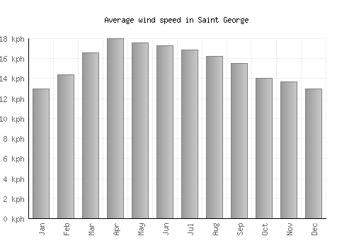 Saint George average winspeed by month (km/h)