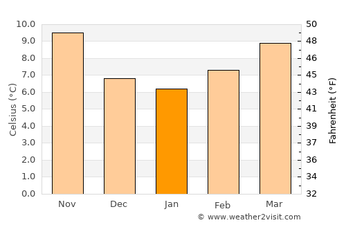 Saint-Georges-de-Didonne average temperature in January