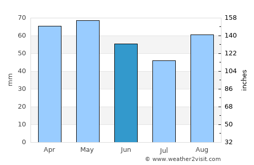 Saint-Georges-de-Didonne average rain in June
