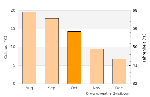Saint-Georges-de-Didonne average temperature in October