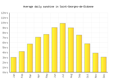 Saint-Georges-de-Didonne average daily sunshine chart