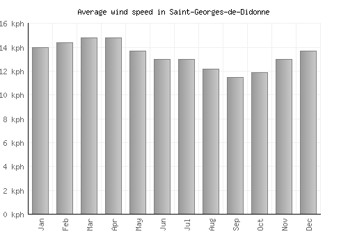 Saint-Georges-de-Didonne average winspeed by month (km/h)
