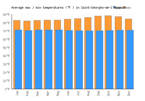 Saint-Georges-de-l'Oyapock average minimum / maximum temperatures (Fahrenheit)