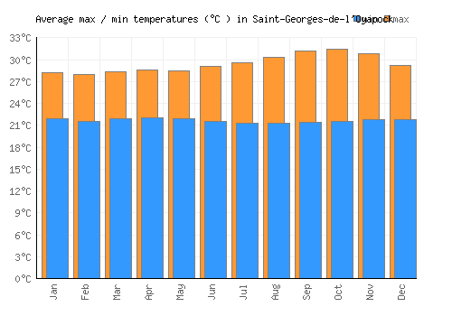 Saint-Georges-de-l'Oyapock average minimum / maximum temperatures (Celsius)