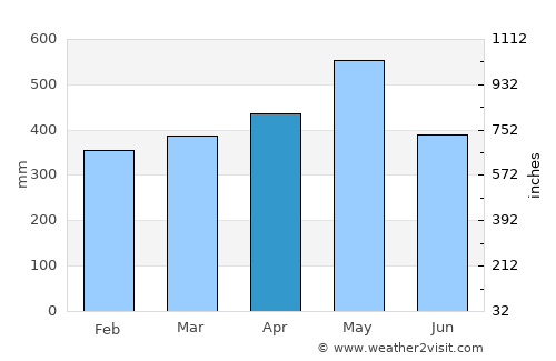 Saint-Georges-de-l'Oyapock average rain in April