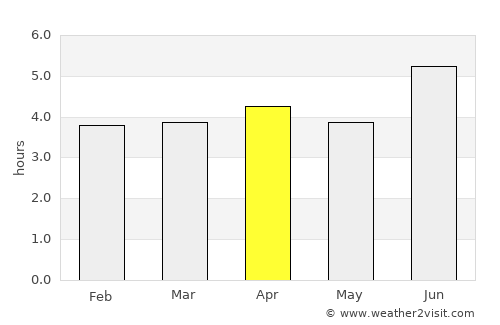 Saint-Georges-de-l'Oyapock average rain in April