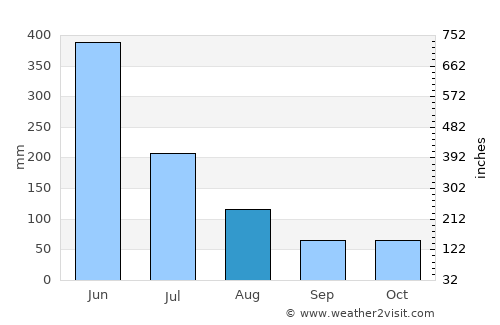 Saint-Georges-de-l'Oyapock average rain in August