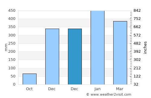 Saint-Georges-de-l'Oyapock average rain in December
