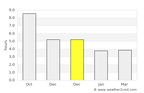 Saint-Georges-de-l'Oyapock average rain in December