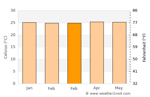 Saint-Georges-de-l'Oyapock average temperature in February