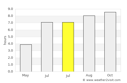 Saint-Georges-de-l'Oyapock average rain in July