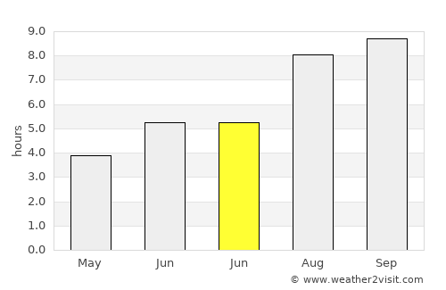 Saint-Georges-de-l'Oyapock average rain in June