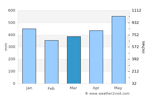 Saint-Georges-de-l'Oyapock average rain in March