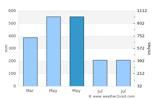 Saint-Georges-de-l'Oyapock average rain in May