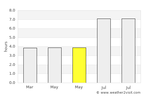 Saint-Georges-de-l'Oyapock average rain in May