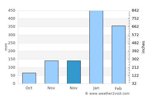 Saint-Georges-de-l'Oyapock average rain in November