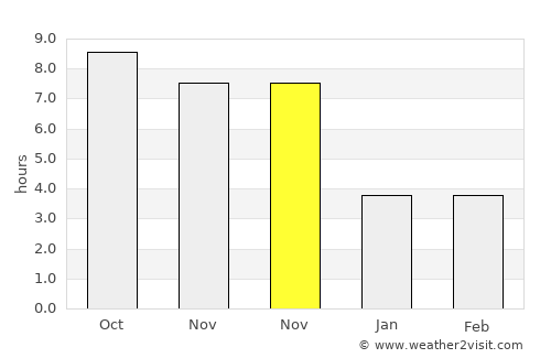 Saint-Georges-de-l'Oyapock average rain in November