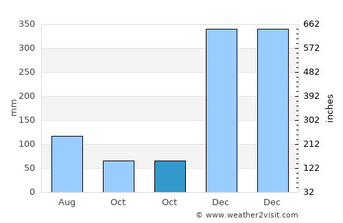 Saint-Georges-de-l'Oyapock average rain in October