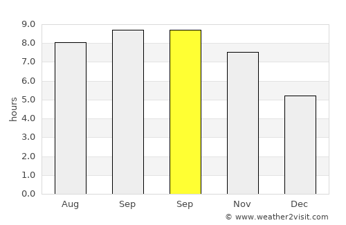 Saint-Georges-de-l'Oyapock average rain in September