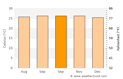 Saint-Georges-de-l'Oyapock average temperature in September