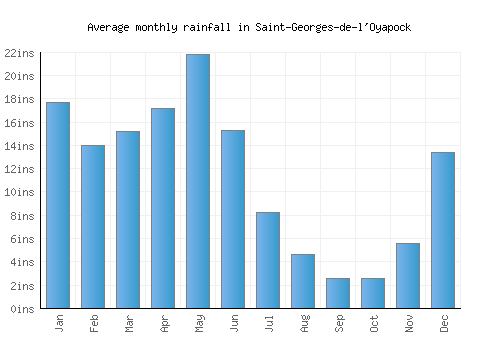 Saint-Georges-de-l'Oyapock monthly rainfall chart (inches)
