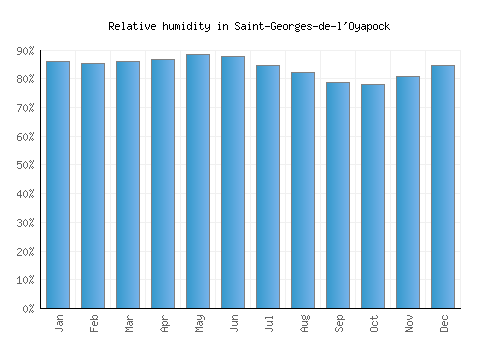 Saint-Georges-de-l'Oyapock relative humidity averages
