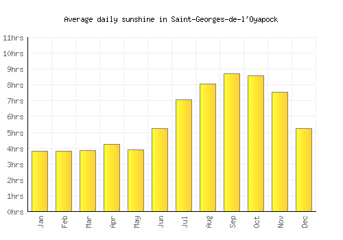 Saint-Georges-de-l'Oyapock average daily sunshine chart