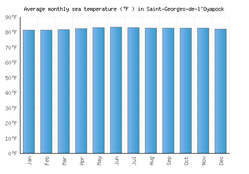 Saint-Georges-de-l'Oyapock average sea temperature chart (Fahrenheit)