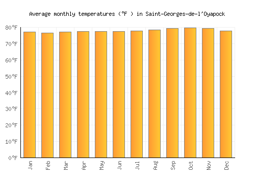 Saint-Georges-de-l'Oyapock average temperature chart (Fahrenheit)