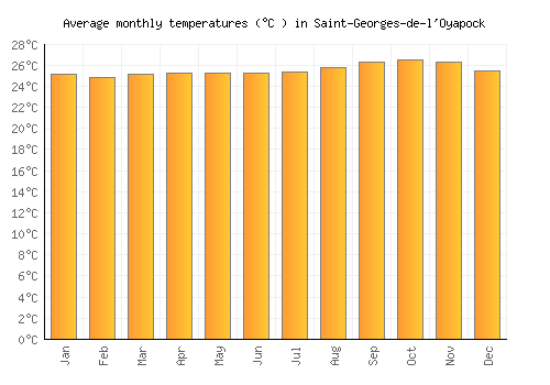 Saint-Georges-de-l'Oyapock average temperature chart (Celsius)