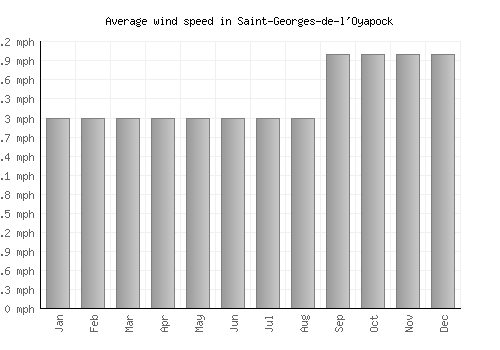 Saint-Georges-de-l'Oyapock average winspeed by month (mph)