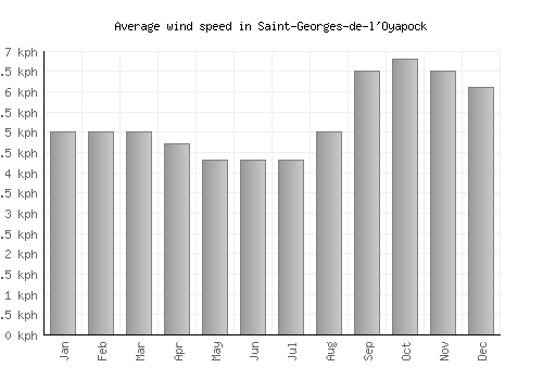 Saint-Georges-de-l'Oyapock average winspeed by month (km/h)
