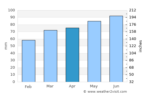 Saint-Germain-de-Grantham average rain in April