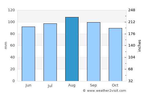 Saint-Germain-de-Grantham average rain in August