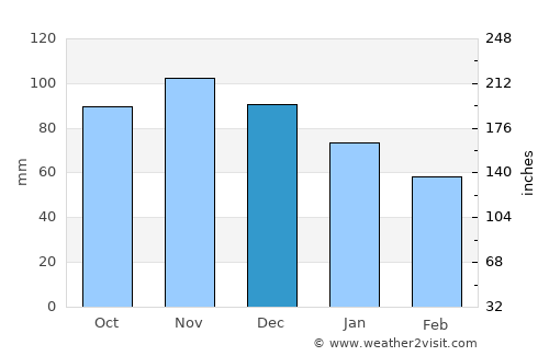 Saint-Germain-de-Grantham average rain in December