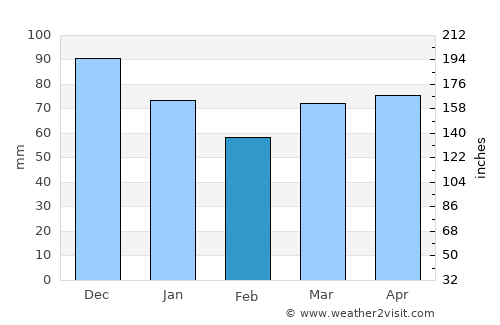 Saint-Germain-de-Grantham average rain in February