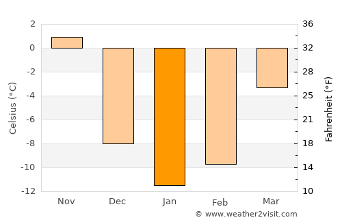 Saint-Germain-de-Grantham average temperature in January