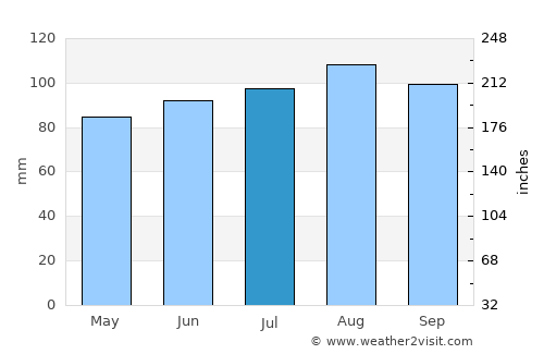 Saint-Germain-de-Grantham average rain in July