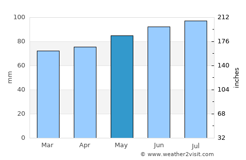 Saint-Germain-de-Grantham average rain in May