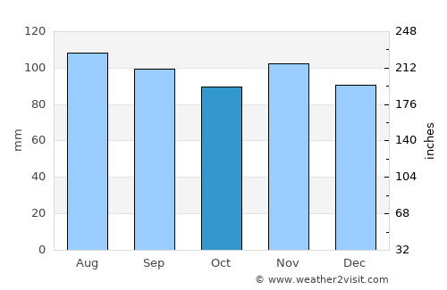 Saint-Germain-de-Grantham average rain in October
