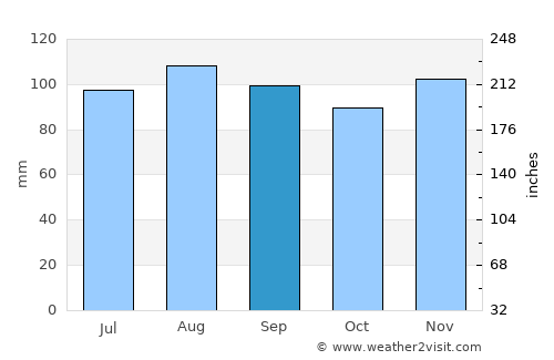 Saint-Germain-de-Grantham average rain in September