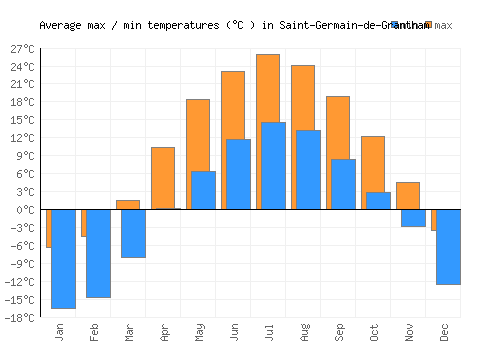Saint-Germain-de-Grantham average minimum / maximum temperatures (Celsius)
